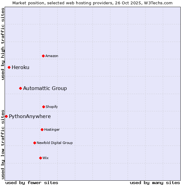 Market position of Automattic Group vs. Heroku vs. PythonAnywhere