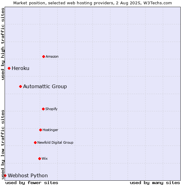 Market position of Automattic Group vs. Heroku vs. Webhost Python
