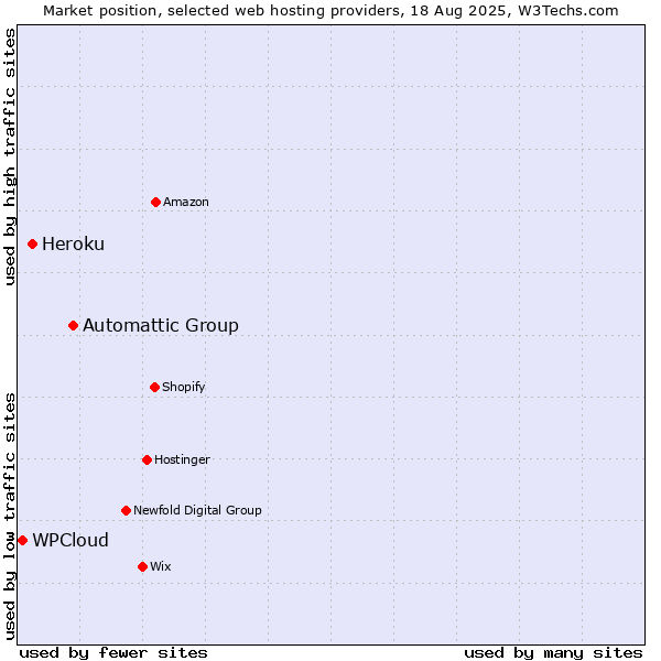 Market position of Automattic Group vs. Heroku vs. WPCloud
