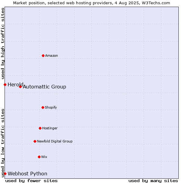 Market position of Automattic Group vs. Webhost Python vs. Herold