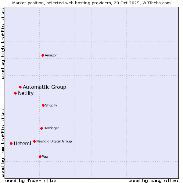 Market position of Automattic Group vs. Netlify vs. Heteml