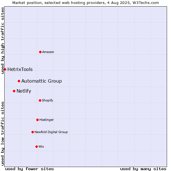 Market position of Automattic Group vs. Netlify vs. HetrixTools