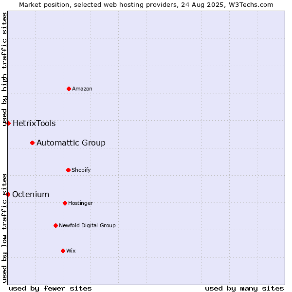 Market position of Automattic Group vs. HetrixTools vs. Octenium