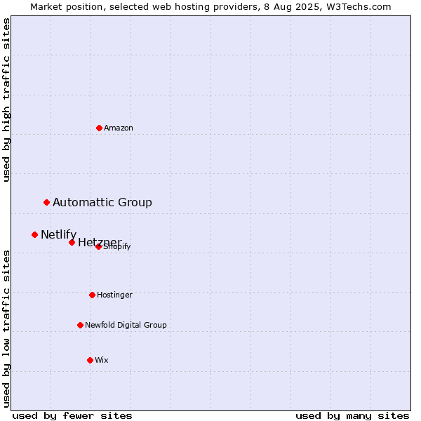 Market position of Hetzner vs. Automattic Group vs. Netlify