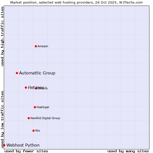 Market position of Hetzner vs. Automattic Group vs. Webhost Python