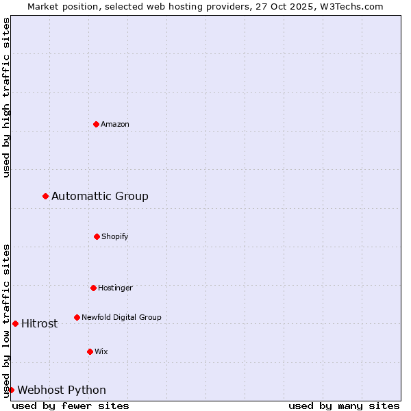 Market position of Automattic Group vs. Hitrost vs. Webhost Python