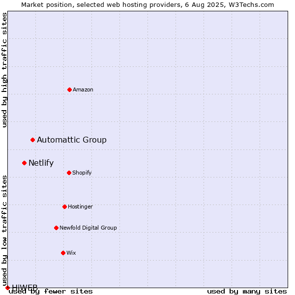 Market position of Automattic Group vs. Netlify vs. HiWEB