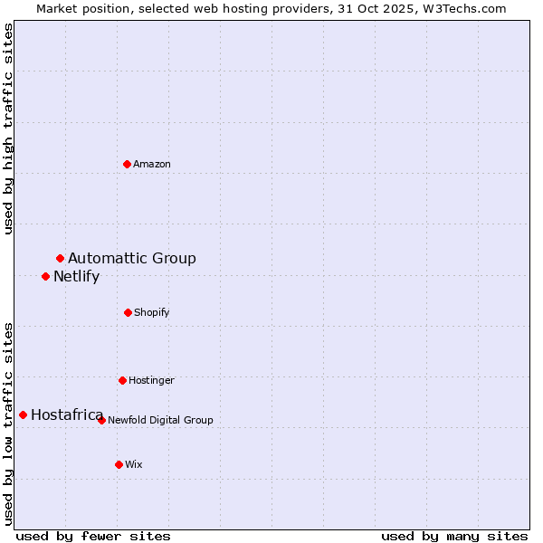 Market position of Automattic Group vs. Netlify vs. Hostafrica