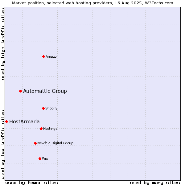 Market position of Automattic Group vs. HostArmada