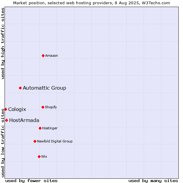 Market position of Automattic Group vs. HostArmada vs. Cologix