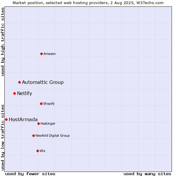 Market position of Automattic Group vs. Netlify vs. HostArmada
