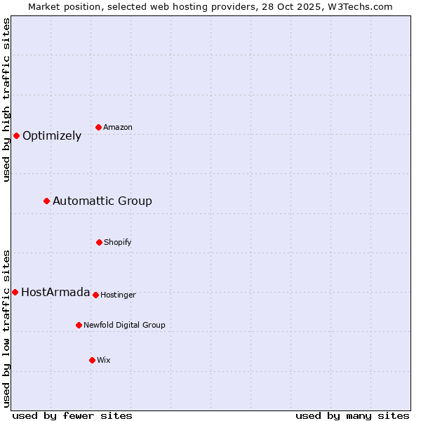 Market position of Automattic Group vs. Optimizely vs. HostArmada