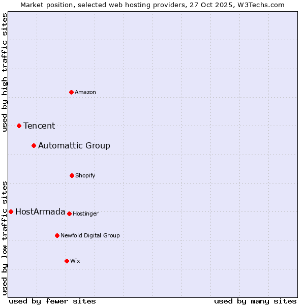 Market position of Automattic Group vs. Tencent vs. HostArmada