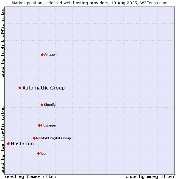 Market position of Automattic Group vs. Hostatom