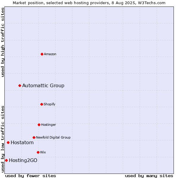 Market position of Automattic Group vs. Hostatom vs. Hosting2GO