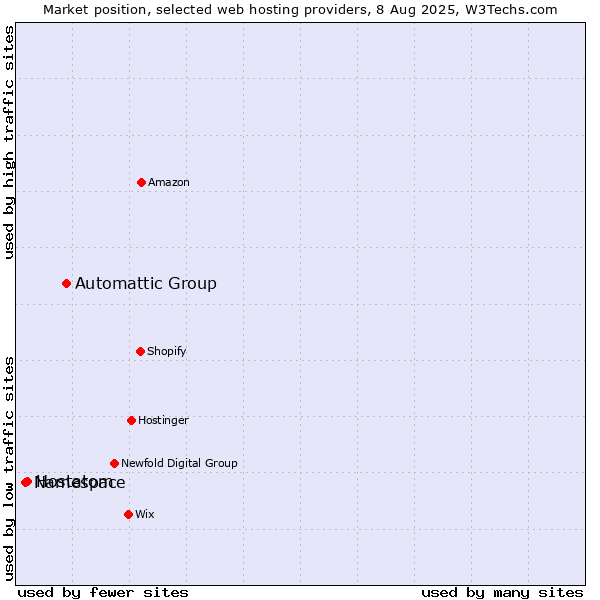 Market position of Automattic Group vs. Hostatom vs. Namespace
