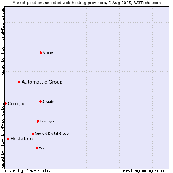 Market position of Automattic Group vs. Hostatom vs. Cologix