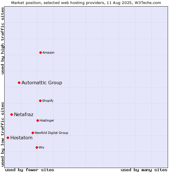 Market position of Automattic Group vs. Netafraz vs. Hostatom