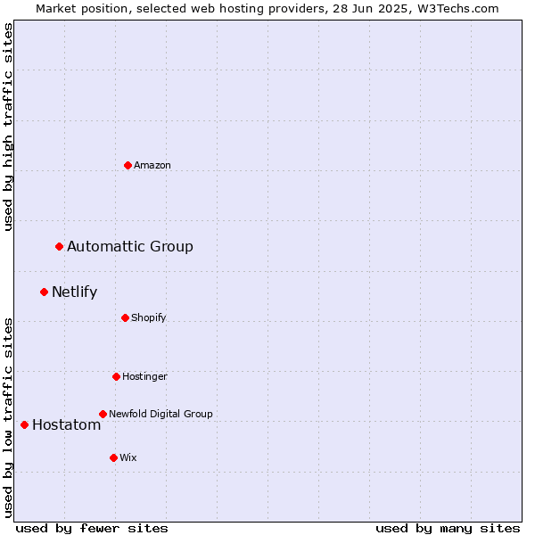 Market position of Automattic Group vs. Netlify vs. Hostatom