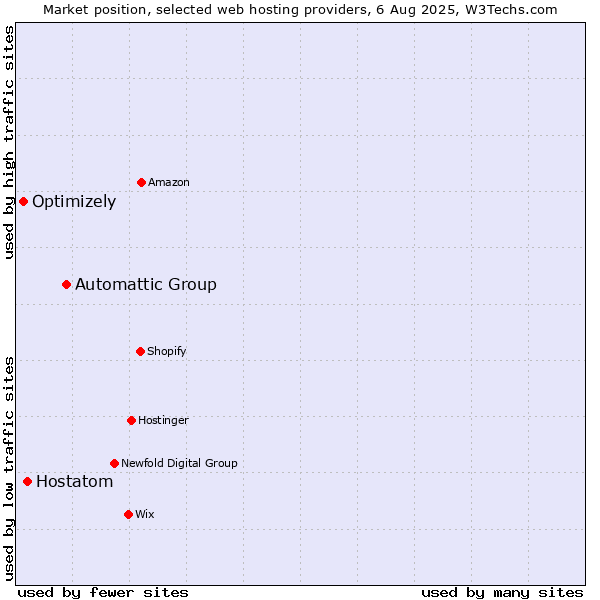 Market position of Automattic Group vs. Hostatom vs. Optimizely