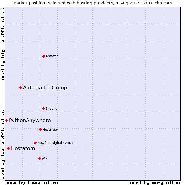 Market position of Automattic Group vs. Hostatom vs. PythonAnywhere