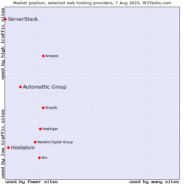 Market position of Automattic Group vs. Hostatom vs. ServerStack