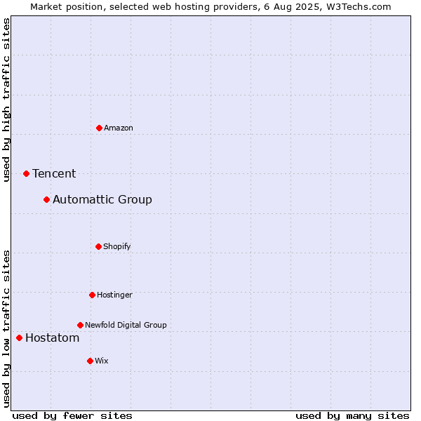 Market position of Automattic Group vs. Tencent vs. Hostatom