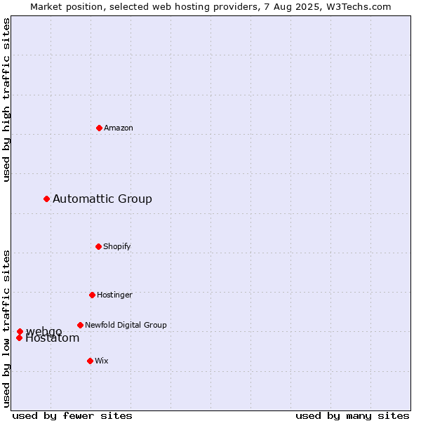 Market position of Automattic Group vs. webgo vs. Hostatom