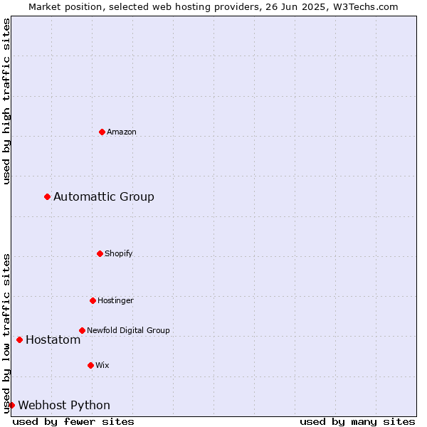 Market position of Automattic Group vs. Hostatom vs. Webhost Python