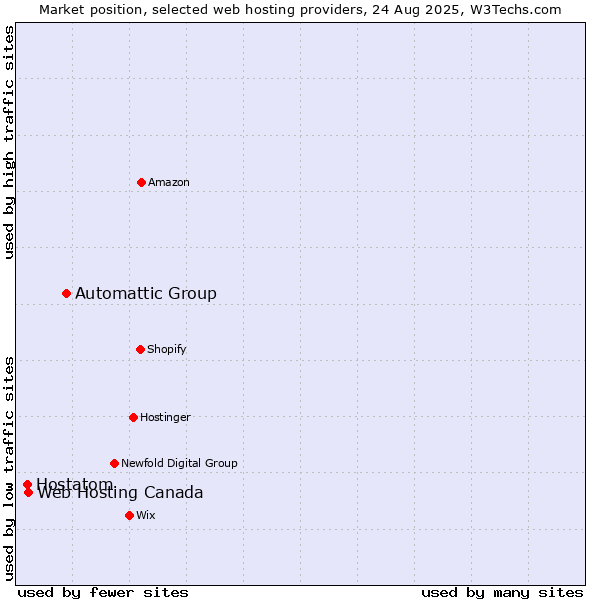Market position of Automattic Group vs. Web Hosting Canada vs. Hostatom