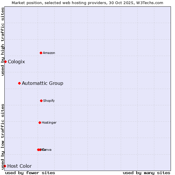 Market position of Automattic Group vs. Cologix vs. Host Color