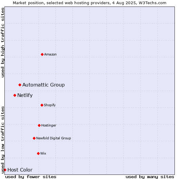 Market position of Automattic Group vs. Netlify vs. Host Color