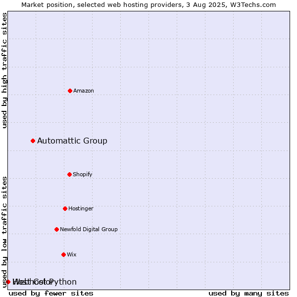 Market position of Automattic Group vs. Webhost Python vs. Host Color