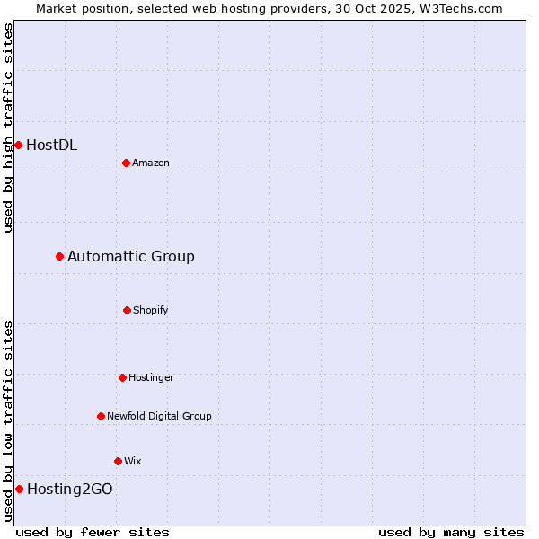 Market position of Automattic Group vs. Hosting2GO vs. HostDL
