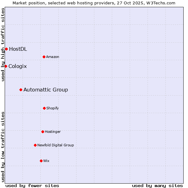 Market position of Automattic Group vs. HostDL vs. Cologix