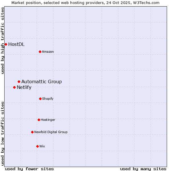 Market position of Automattic Group vs. Netlify vs. HostDL