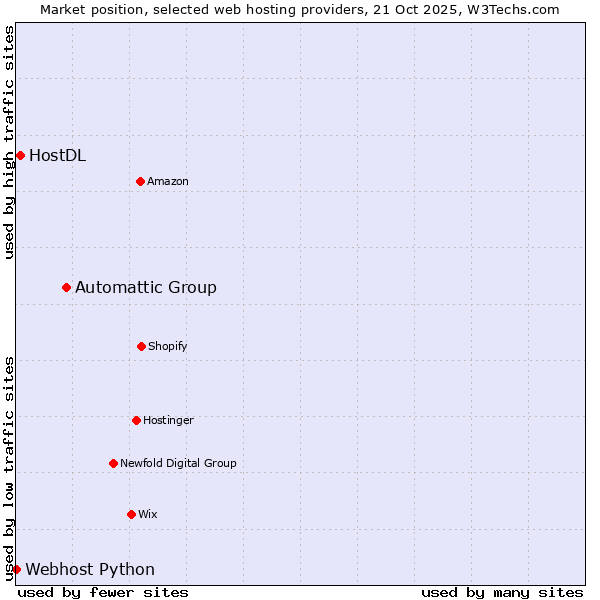 Market position of Automattic Group vs. HostDL vs. Webhost Python