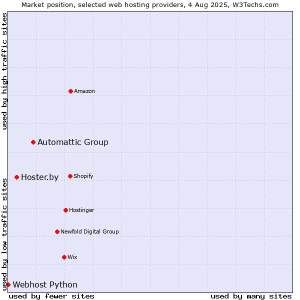 Market position of Automattic Group vs. Hoster.by vs. Webhost Python