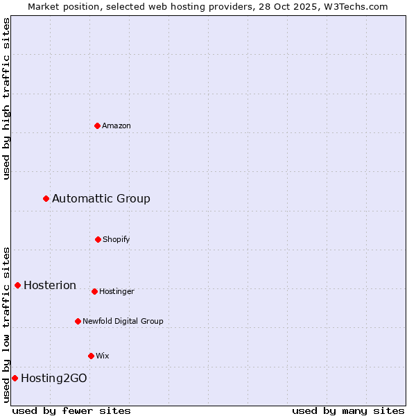 Market position of Automattic Group vs. Hosterion vs. Hosting2GO