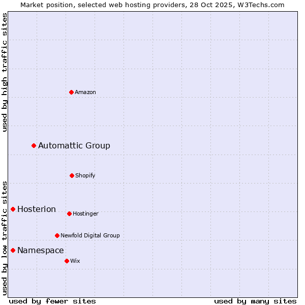 Market position of Automattic Group vs. Namespace vs. Hosterion