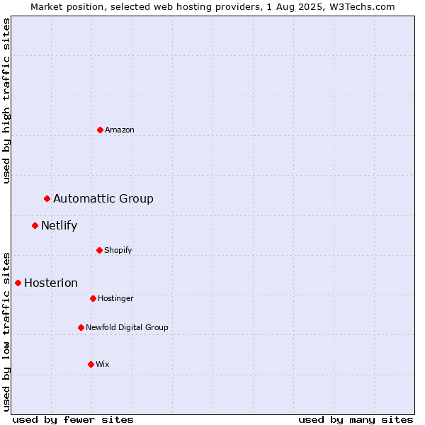 Market position of Automattic Group vs. Netlify vs. Hosterion
