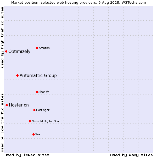 Market position of Automattic Group vs. Hosterion vs. Optimizely