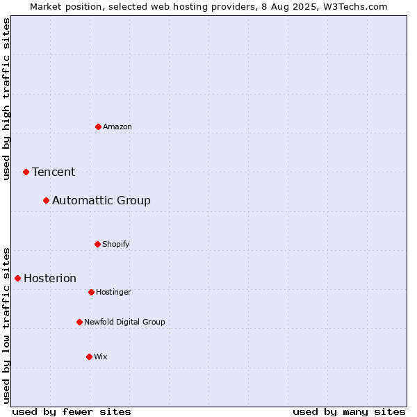 Market position of Automattic Group vs. Tencent vs. Hosterion