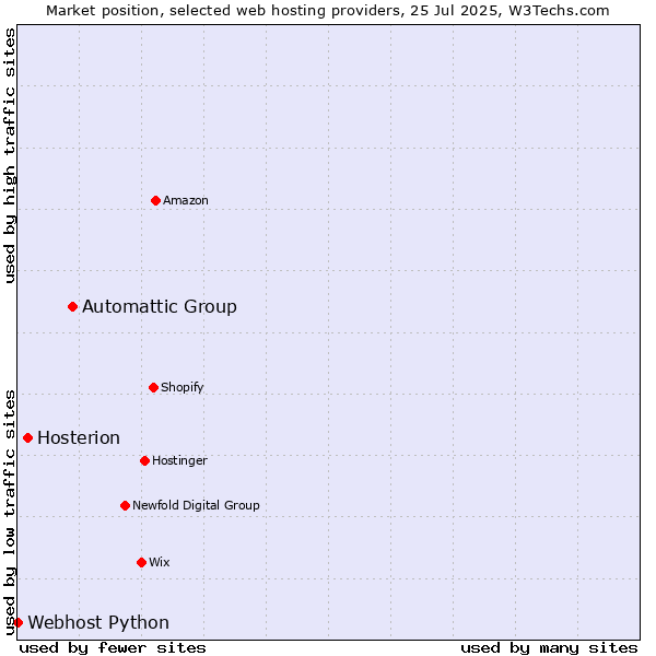 Market position of Automattic Group vs. Hosterion vs. Webhost Python