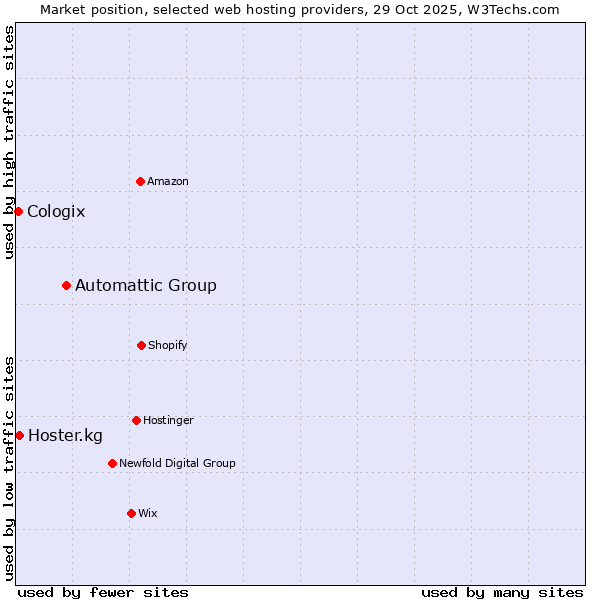 Market position of Automattic Group vs. Hoster.kg vs. Cologix