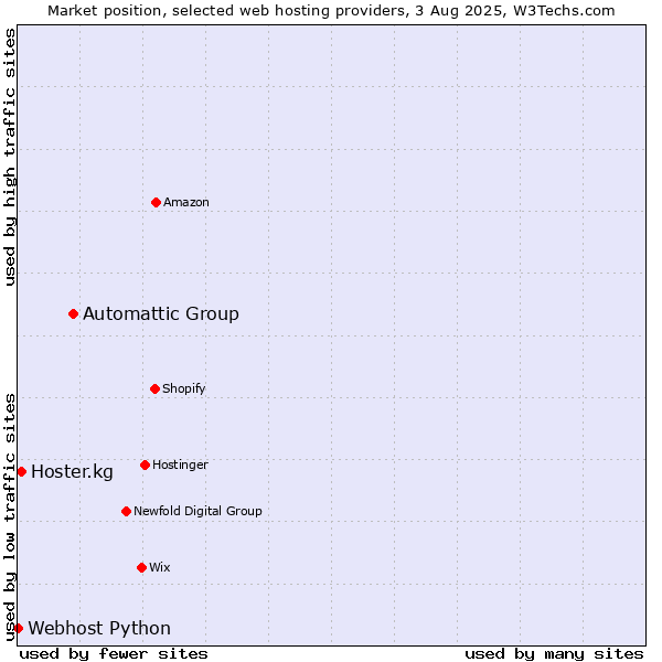 Market position of Automattic Group vs. Hoster.kg vs. Webhost Python
