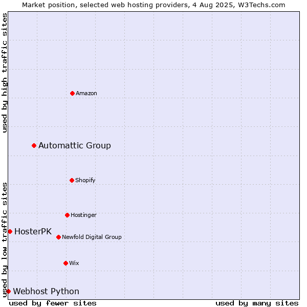 Market position of Automattic Group vs. HosterPK vs. Webhost Python