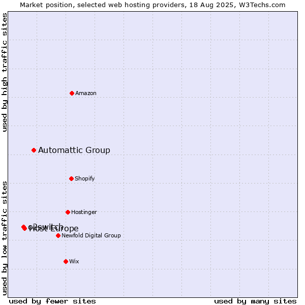 Market position of Automattic Group vs. Host Europe vs. o2switch