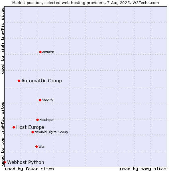 Market position of Automattic Group vs. Host Europe vs. Webhost Python