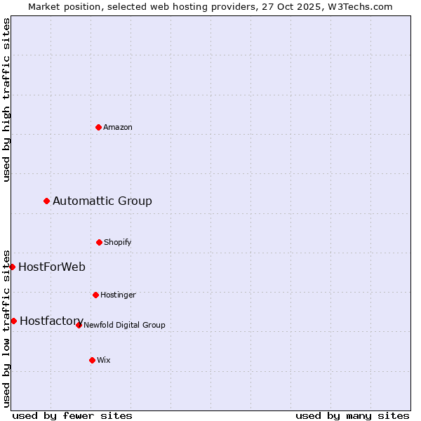 Market position of Automattic Group vs. Hostfactory vs. HostForWeb